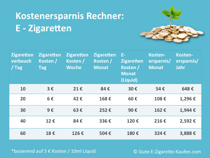 Kostenersparnis-e-zigarette